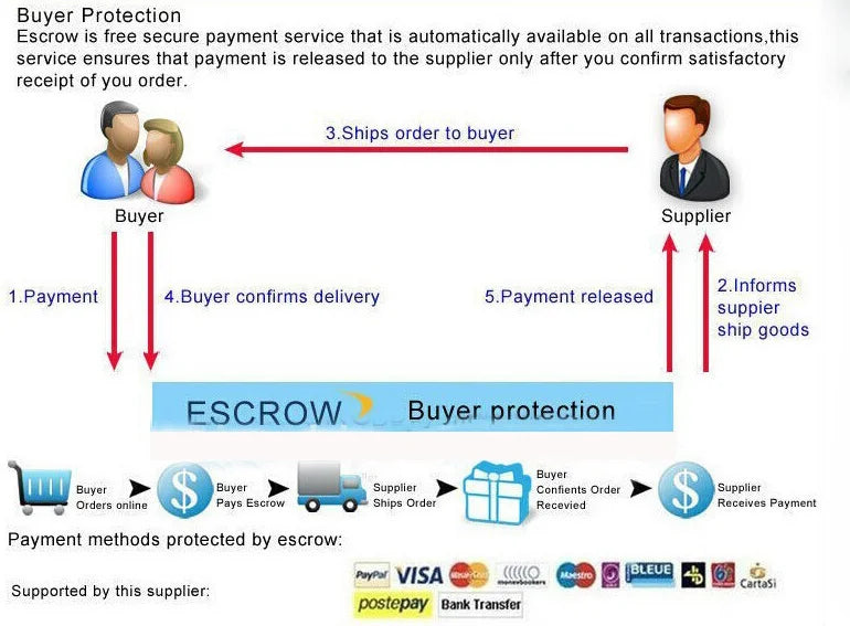 Diagram of Escrow payment service process with icons and text.