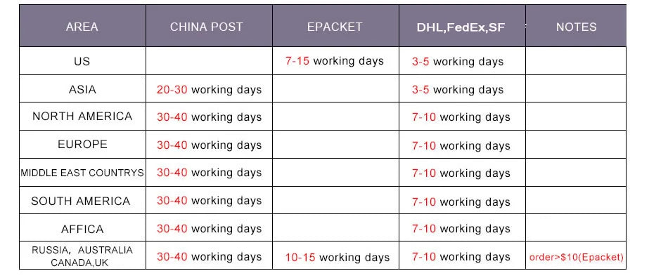 Table showing delivery times for various courier services including China Post, EPacket, DHL, FedEx, and SF.