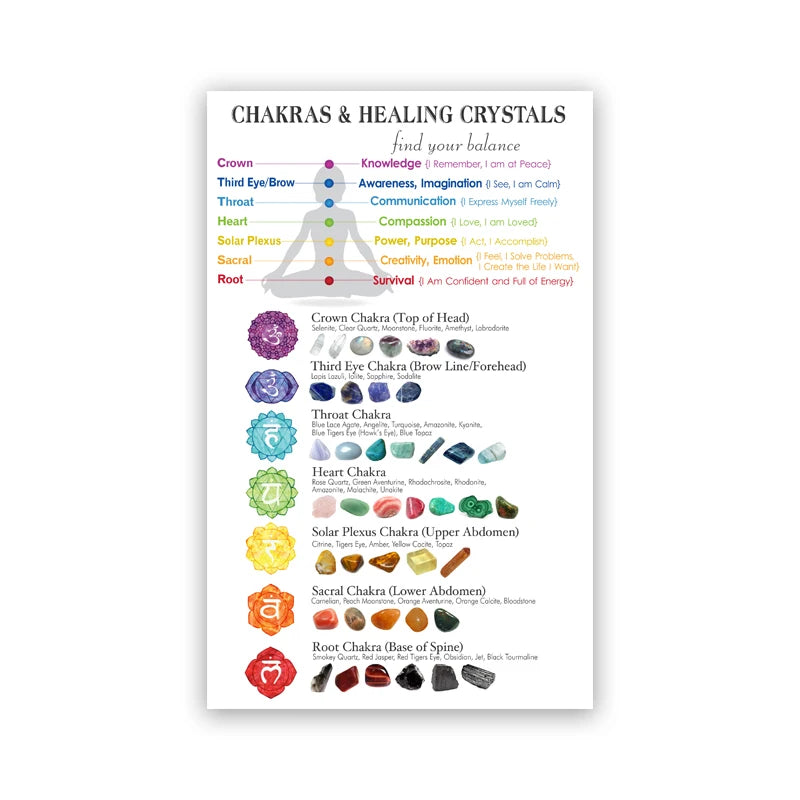 Chart of chakras and healing crystals on a white background
